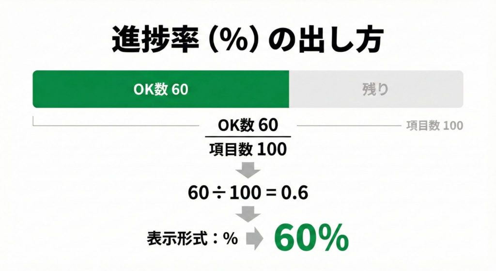 OK数と項目数から進捗率を計算する例（パーセント表示）