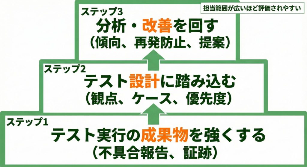 QAエンジニアが年収を上げる3ステップ（担当範囲、成果物、条件比較）