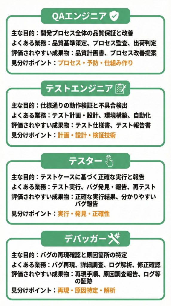 QAエンジニアとテストエンジニア、テスター、デバッガーの違いをまとめた比較表