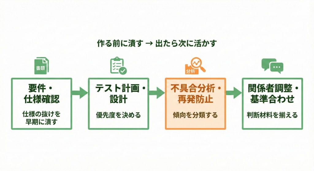 QAエンジニアの仕事内容の流れがわかる図（仕様確認から再発防止まで）