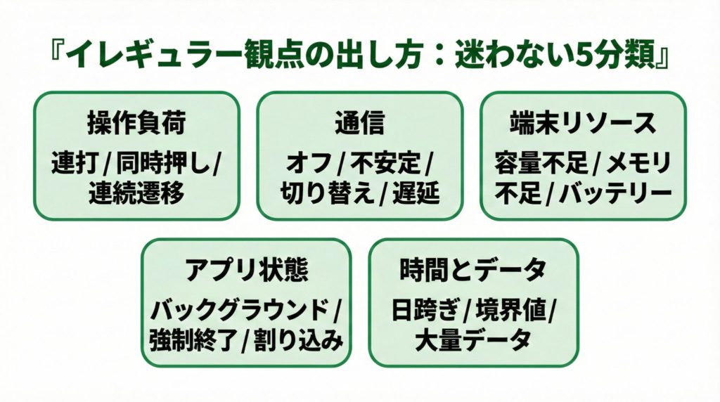 イレギュラー観点の5分類（操作負荷・通信・端末リソース・アプリ状態・時間とデータ）