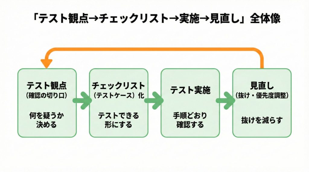 テスト観点の洗い出しからチェックリスト作成、テスト実施、見直しまでの流れ図