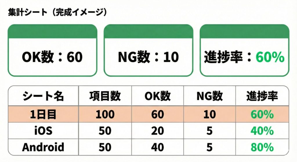 デバッグチェックシートの集計シート完成イメージ（OK数・NG数・進捗率）