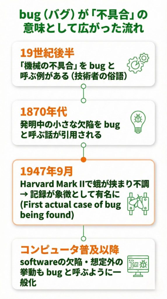 バグの語源と意味の広がりを整理した年表