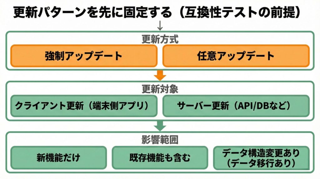 バージョン互換性テストの更新パターン分岐図（強制アップデートと任意アップデート、クライアントとサーバーの更新）