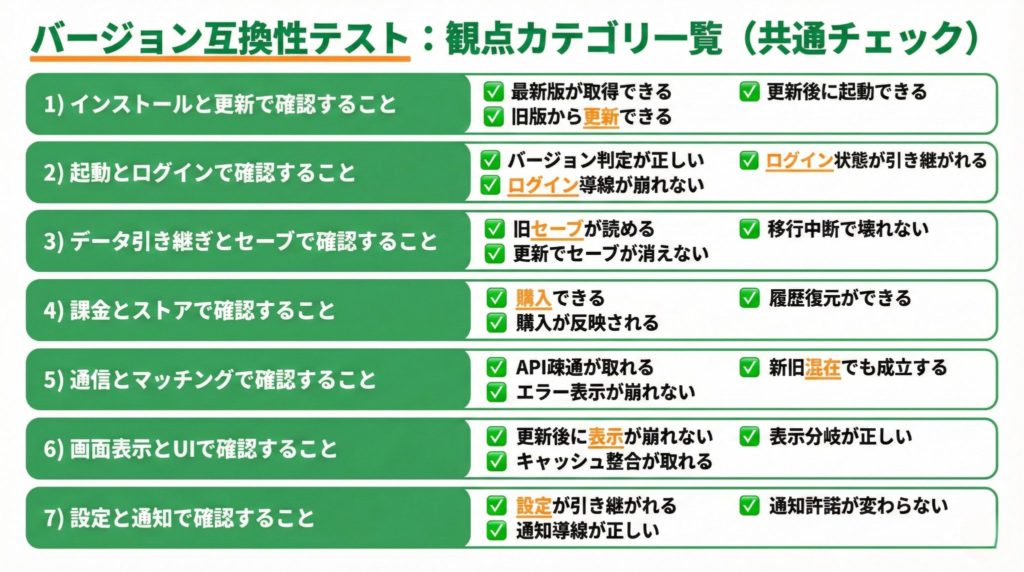 バージョン互換性テストの観点チェックリスト一覧（更新、ログイン、データ引き継ぎ、課金、通信、UI、設定、通知）