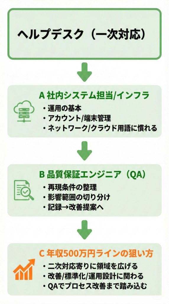 ヘルプデスクからのキャリア例 社内SE・インフラ・QAへの道筋