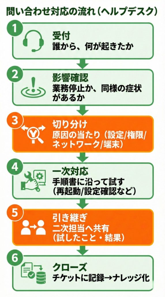 ヘルプデスクの問い合わせ対応の流れ 受付から記録までのフロー