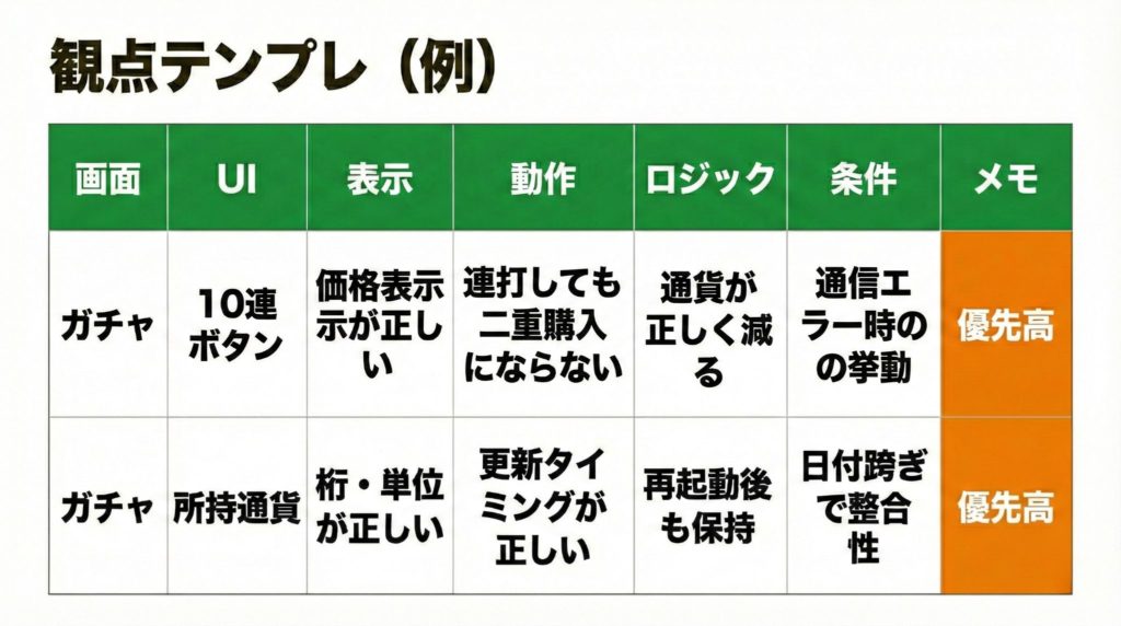 レギュラー観点テンプレの例（対象UI・表示観点・動作観点・ロジック観点・条件の掛け合わせ）