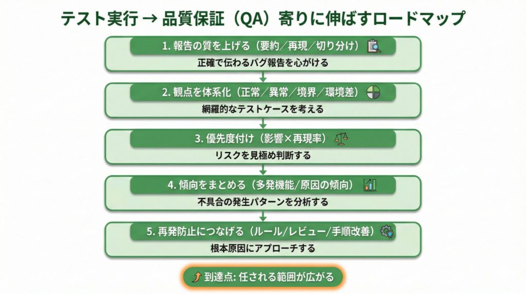 テスト実行から品質保証寄りに伸ばすロードマップ