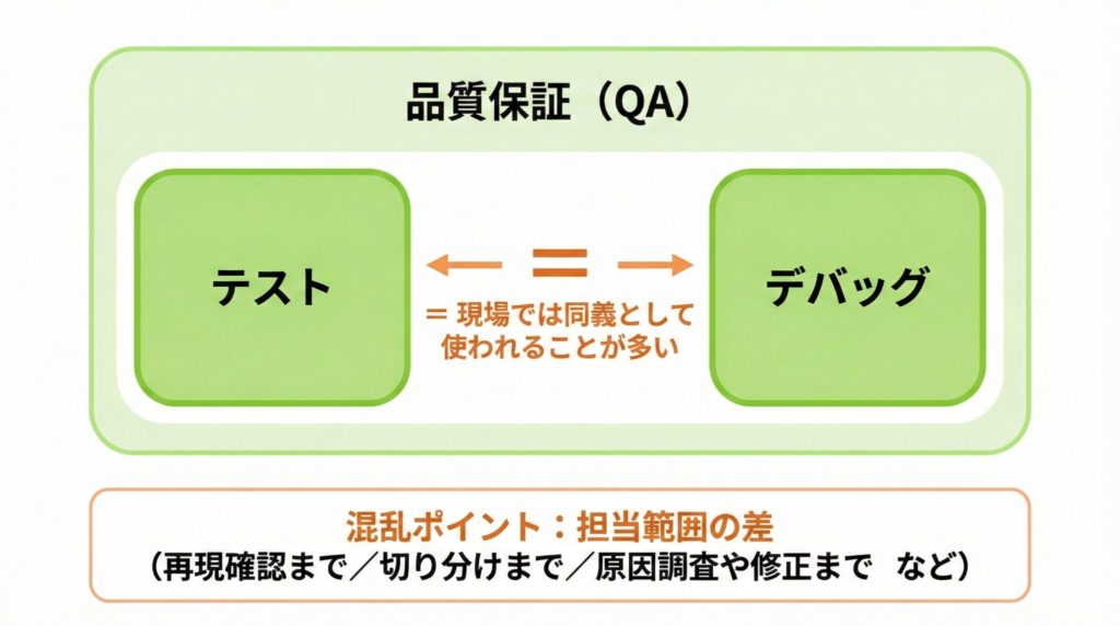 品質保証の中にテスト（デバッグ）が入る包含図