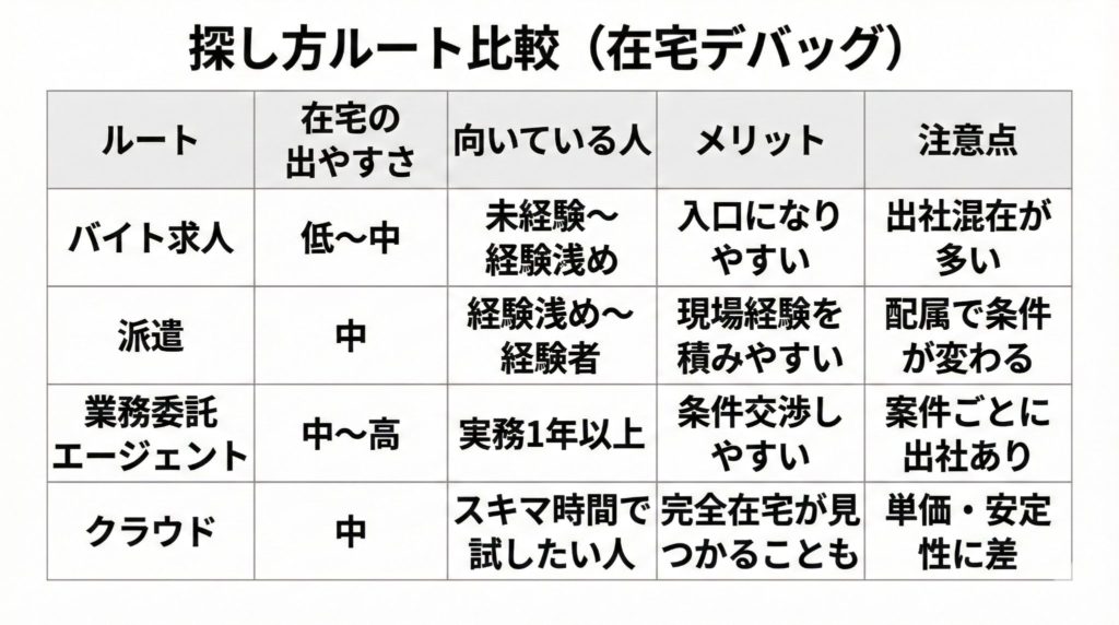 探し方ルート比較