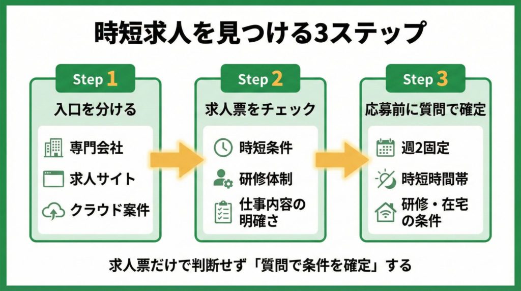 時短でゲームデバッグのバイトを見つける3ステップの流れ
