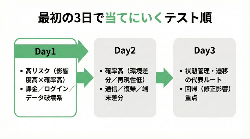 最初の3日で当てにいくテスト順ロードマップ