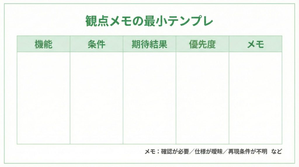 観点メモのテンプレート表（機能・条件・期待結果・優先度・メモ）