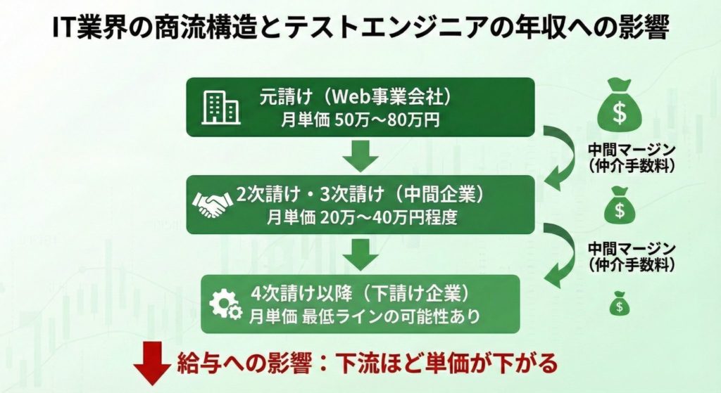 IT業界の商流構造とテストエンジニアの年収への影響を図解