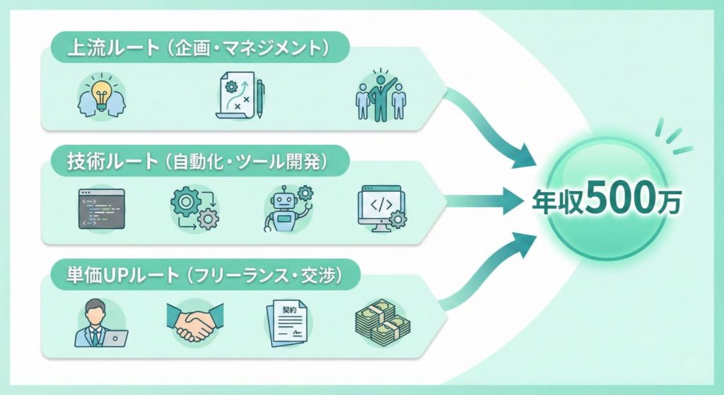 QAエンジニアから年収500万円を目指す3つのキャリアパス図解
