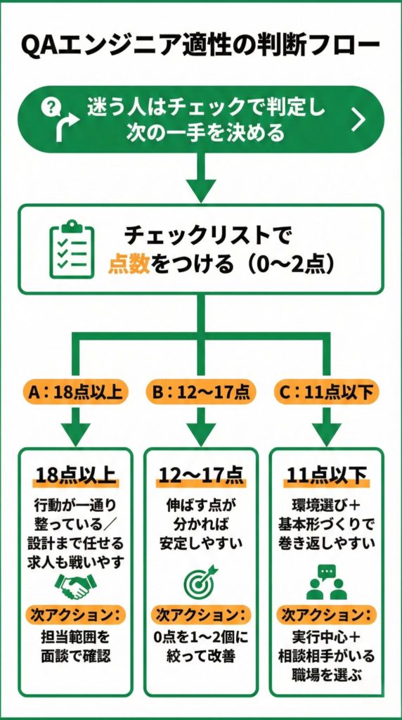 QAエンジニアに向いているかを点数で判断するフロー図