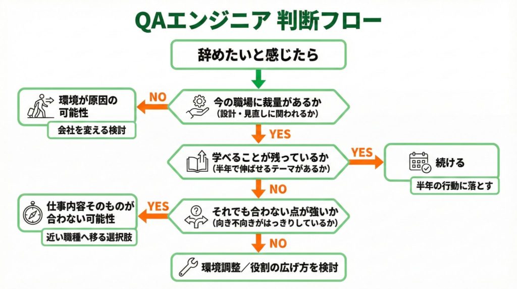 QAエンジニアはやめとけか判断するための切り分けフロー