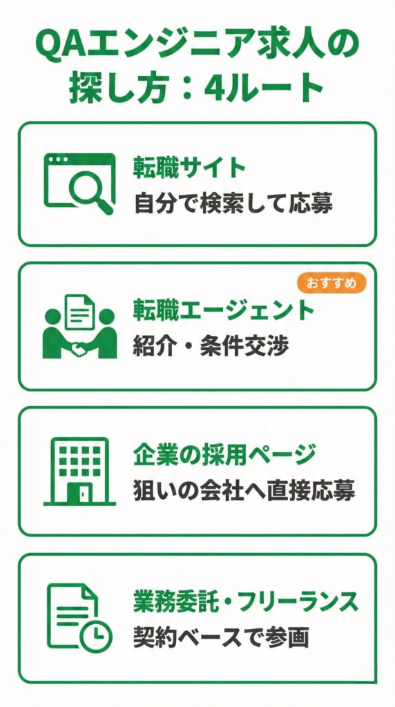QAエンジニア求人の探し方4ルート（転職サイト・エージェント・直接応募・業務委託）の図解