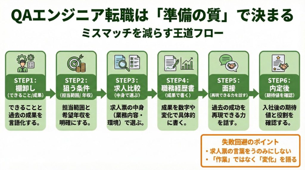 QAエンジニア転職の進め方を6ステップで整理した図解