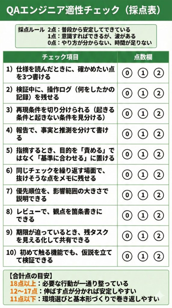 QAエンジニア適性チェックの10問採点表