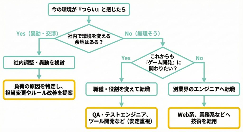 つらい時の選択肢を整理した分岐図：現職継続・職場変更・職種変更