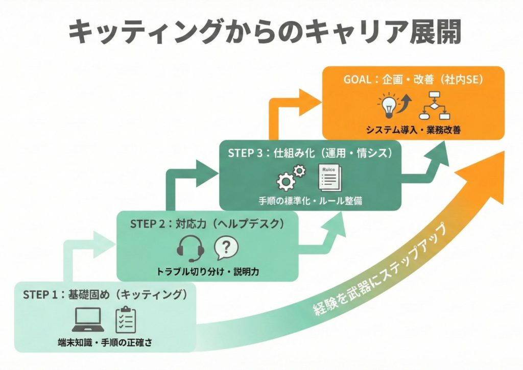 キッティングからヘルプデスク、情シス、社内SEへ繋がるキャリア例