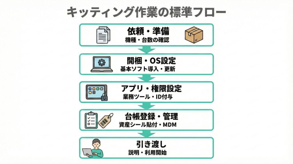キッティング作業の流れ　開梱から設定、動作確認、資産管理まで