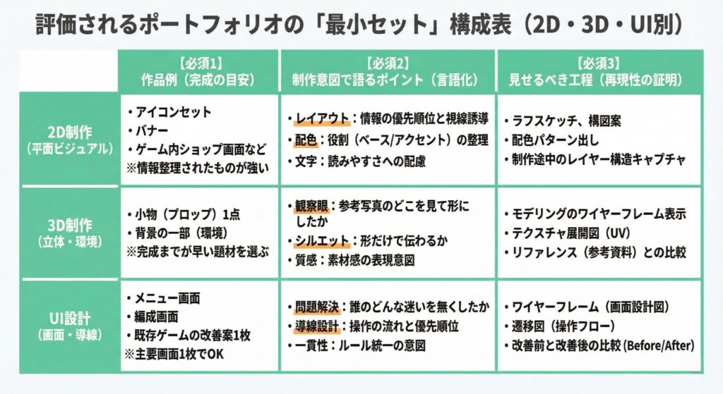 グラフィック・CG寄りのゲームデザイナー向けポートフォリオ最小セット 2D・3D・UI別