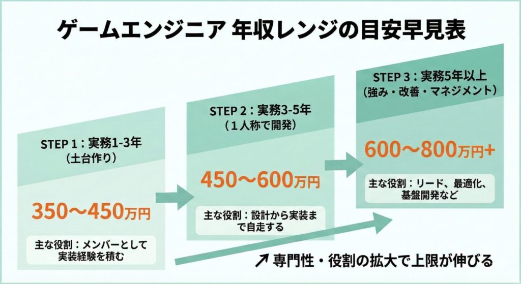 ゲームエンジニアの年収レンジ早見表