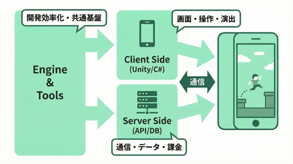 ゲームエンジニアの担当領域を整理した図（クライアント・サーバー・エンジン・ツール）