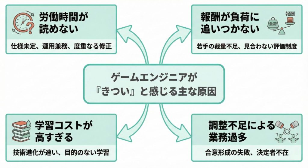 ゲームエンジニアはやめとけと言われる理由を原因別に整理した図
