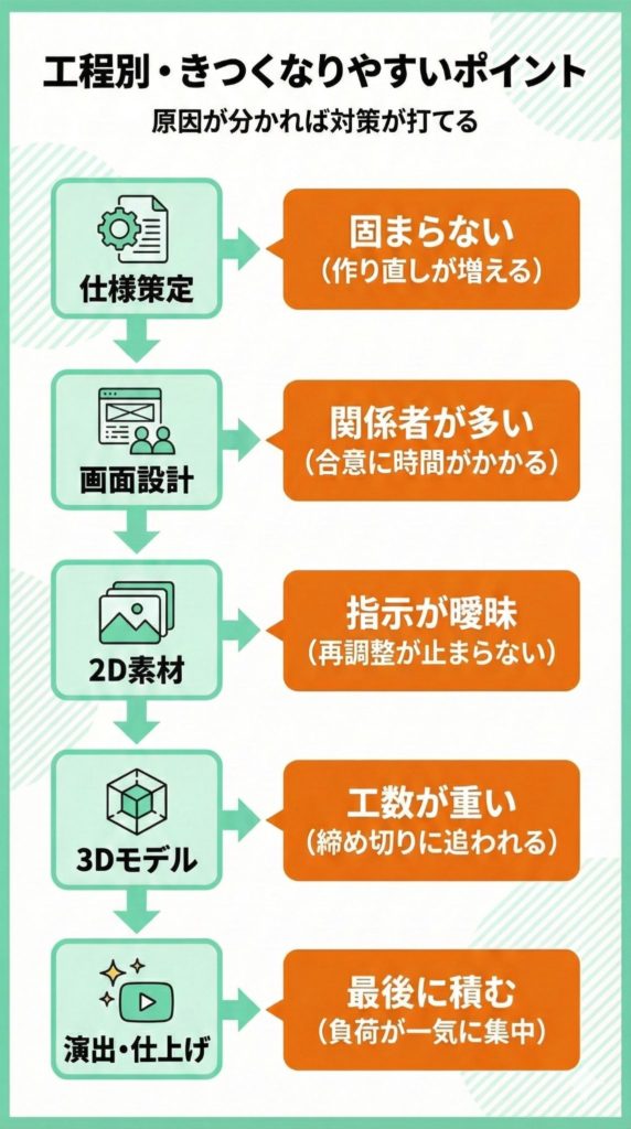 ゲームデザイナーがきつい原因を工程別に整理した図