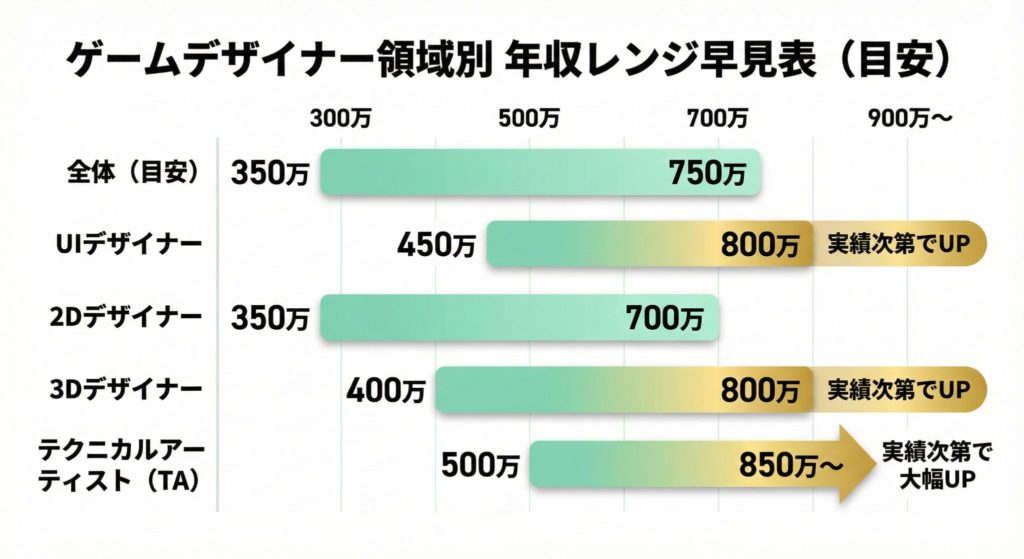 ゲームデザイナーの年収レンジ早見表　領域別の目安