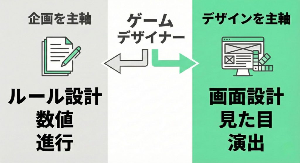 ゲームデザイナーの意味は企画寄りとデザイン寄りに分かれる