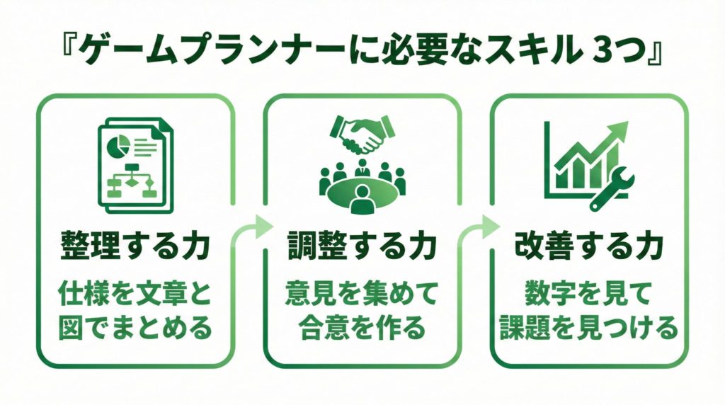 ゲームプランナーに必要なスキルを3つに整理した図