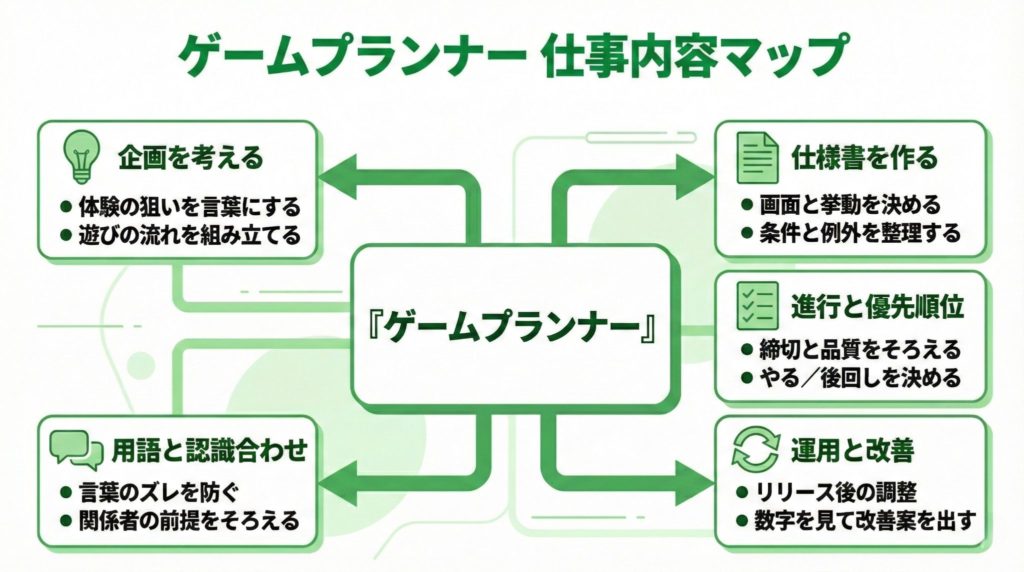 ゲームプランナーの主な仕事内容がわかる図