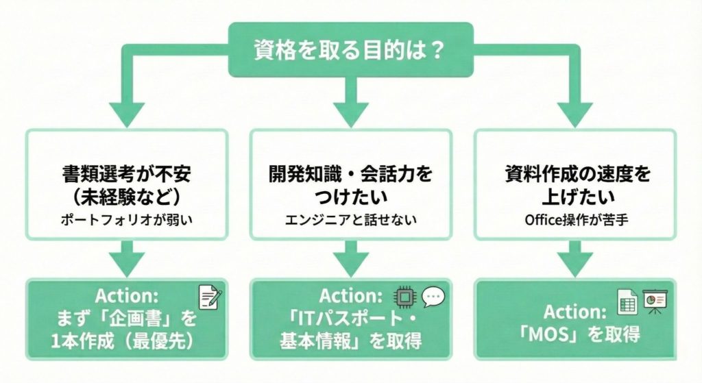 ゲームプランナーの資格を目的で選ぶフローチャート