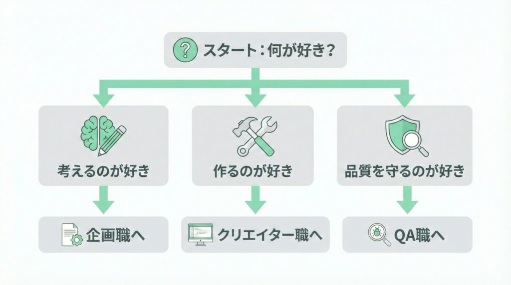 ゲーム制作職種の選び方がわかるフローチャート図