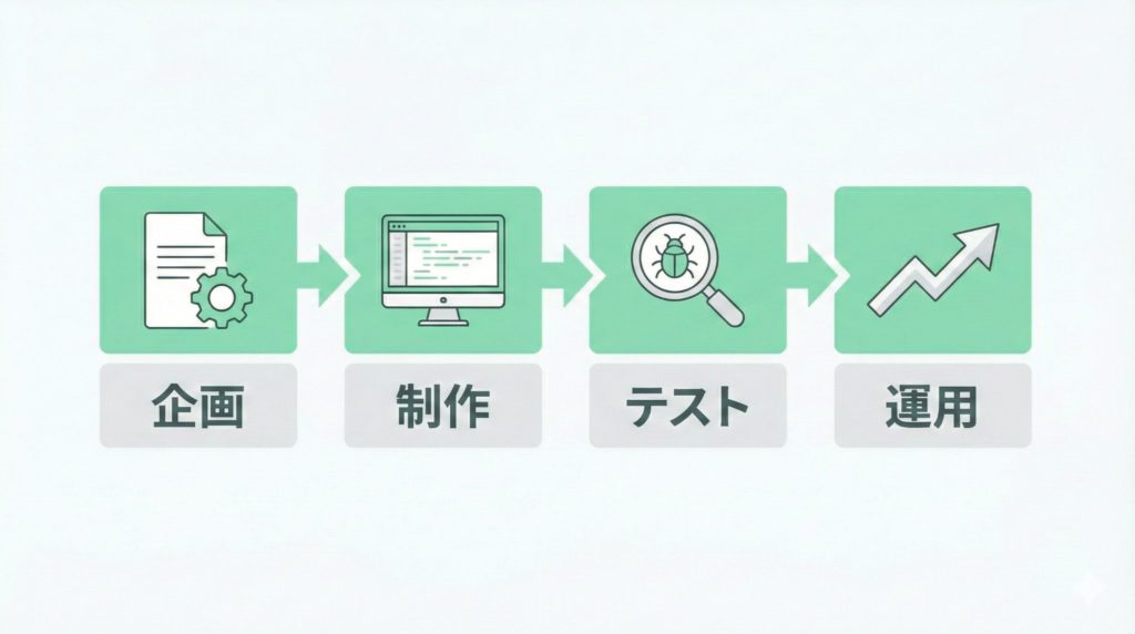 ゲーム開発の工程（企画・制作・テスト・運用）と各工程に関わる職種一覧の図解
