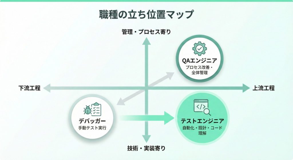 テストエンジニアとQAエンジニア、デバッガーの役割と立ち位置の違いを図解したマップ