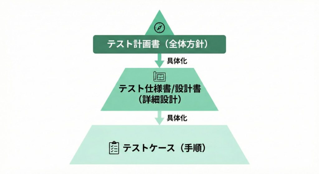 テスト仕様書・テストケースの役割と包含関係の違い
