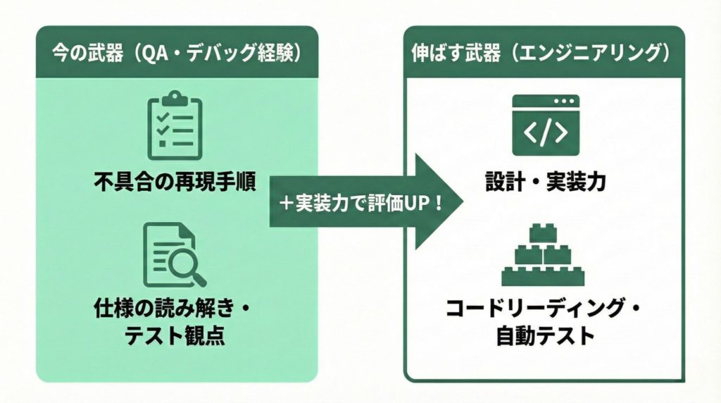 デバッガー:QA経験が活きる点と、次に伸ばす力をまとめた表