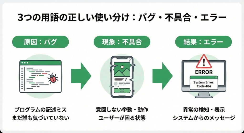 バグ・不具合・エラーの違い図解