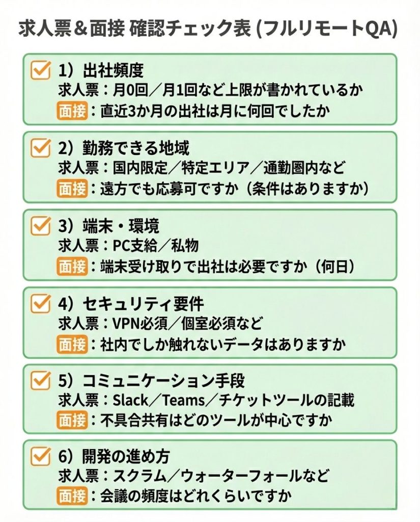 フルリモートQA求人の確認表。求人票、面接、入社後の運用で見るポイント