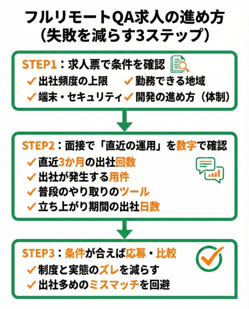 フルリモートQA求人の進め方の流れ図。求人票確認から面接質問、条件交渉までの手順