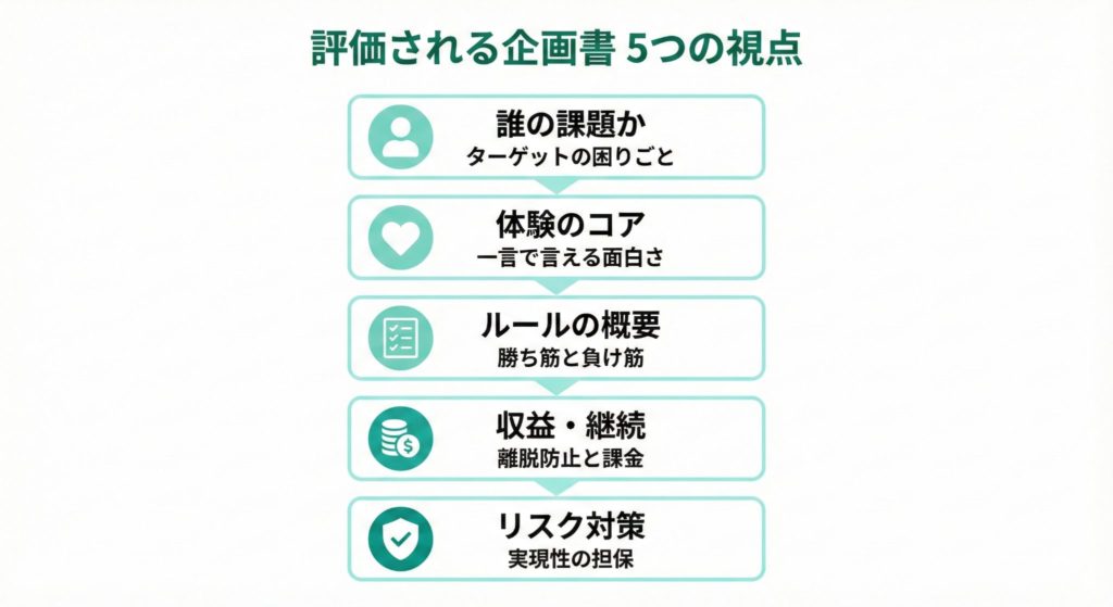 企画書ポートフォリオで見られる観点をまとめたチェックリスト図