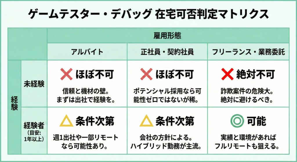 ゲームテスター・デバッグバイトの在宅可否を経験と雇用形態別に判定したマトリクス表