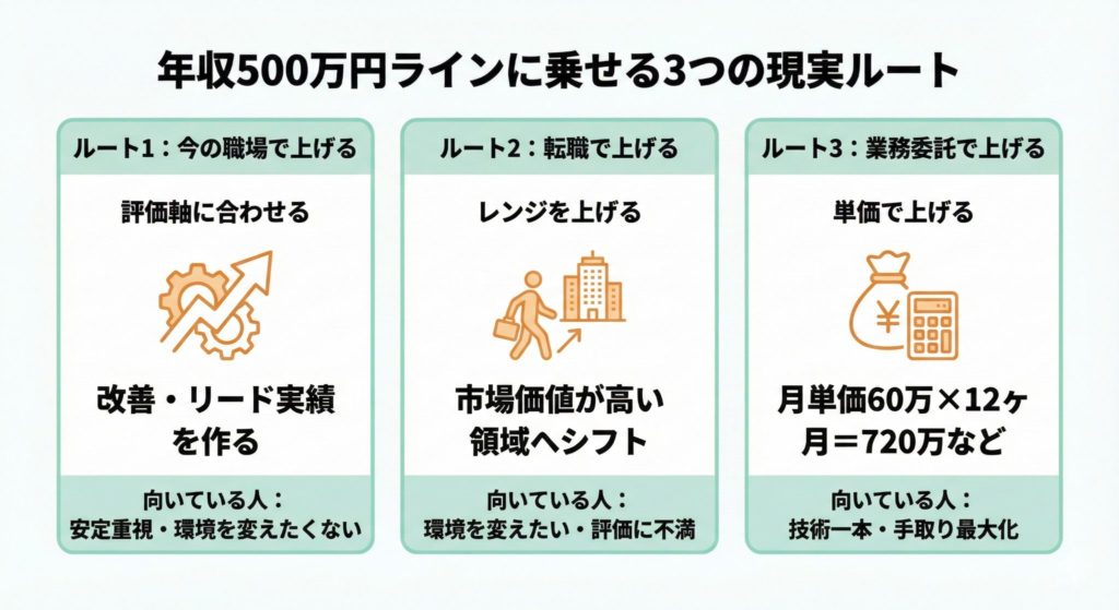 年収500万円に乗せる3つのルート